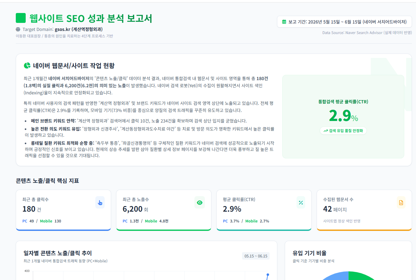 계산역정형외과 SEO 성과 분석 보고서